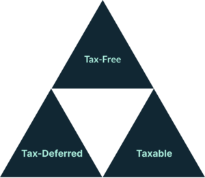 Tax control triangle - Hill Island Financial